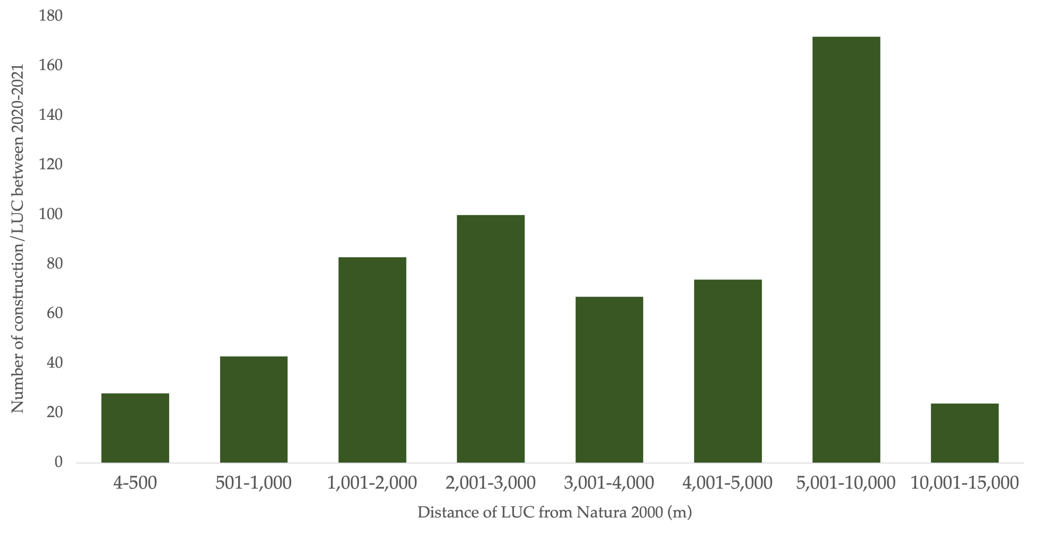 Graph showing the distribution of construction/LUC that took place between 2022-2023 in relation to Natura 2000 sites in Cyprus.