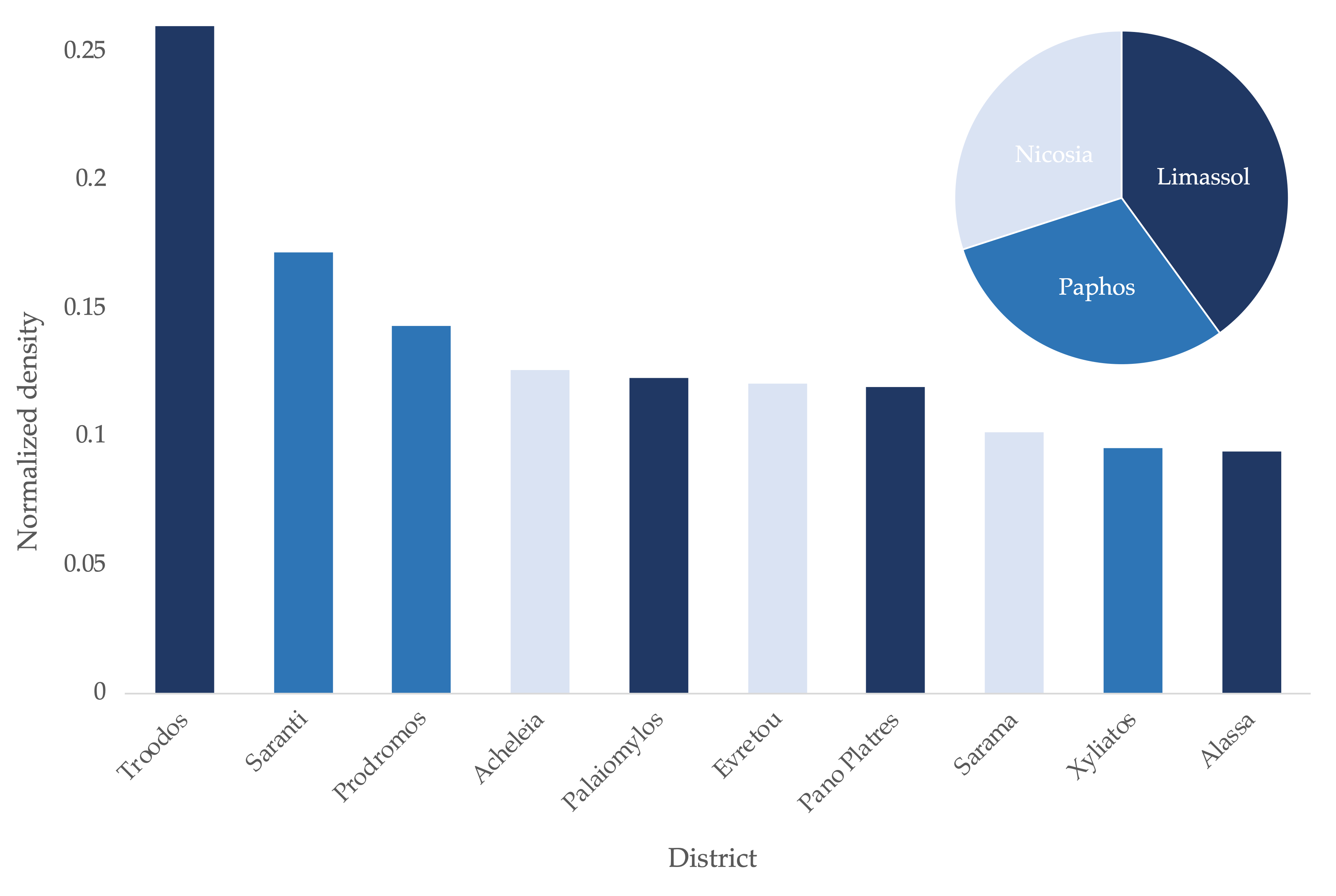 Graph showing the ten districts with the highest relative density of road networks within Natura 2000 regions.
